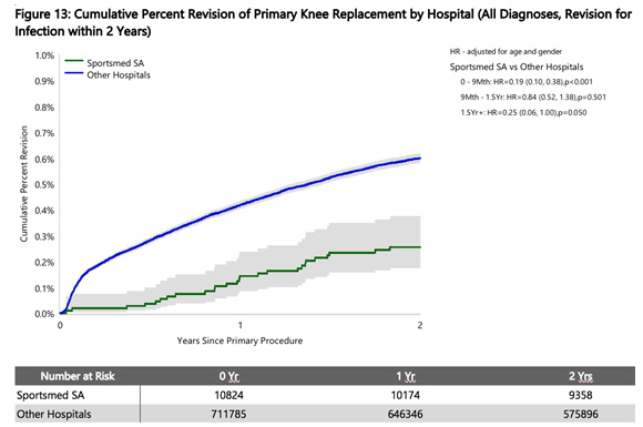 Independent audit shows low infection rate for joint replacements at Sportsmed