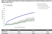 Independent audit shows low infection rate for joint replacements at Sportsmed